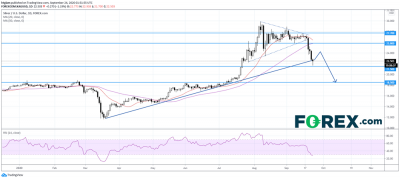 銀價(jià)或下破長(zhǎng)期上升趨勢(shì)線