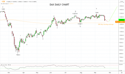 9月的小型風暴襲擊歐洲 - DAX