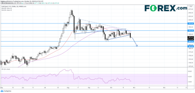 黃金與白銀因美元走強(qiáng)而重拾跌勢(shì)